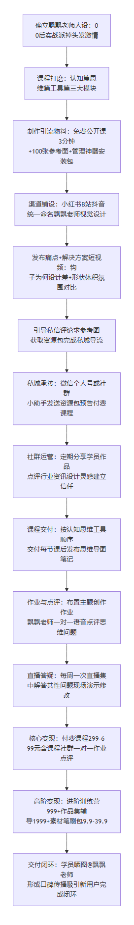 SOP执行流程图